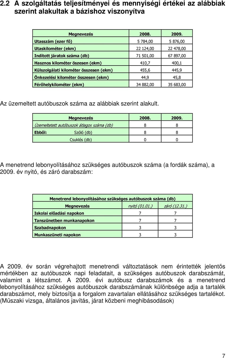 összesen (ekm) 455,6 445,9 Önkezelési kilométer összesen (ekm) 44,9 45,8 Férıhelykilométer (ekm) 34 882,00 35 683,00 Az üzemeltett autóbuszok száma az alábbiak szerint alakult. Megnevezés 2008. 2009.