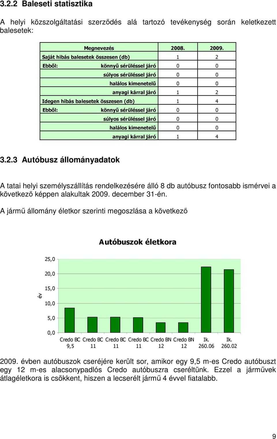 könnyő sérüléssel járó 0 0 súlyos sérüléssel járó 0 0 halálos kimenetelő 0 0 anyagi kárral járó 1 4 3.2.