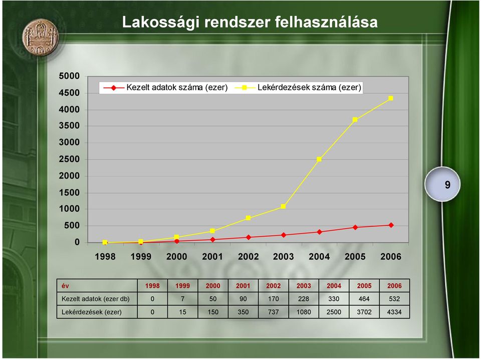 2004 2005 2006 9 év 1998 1999 2000 2001 2002 2003 2004 2005 2006 Kezelt adatok (ezer