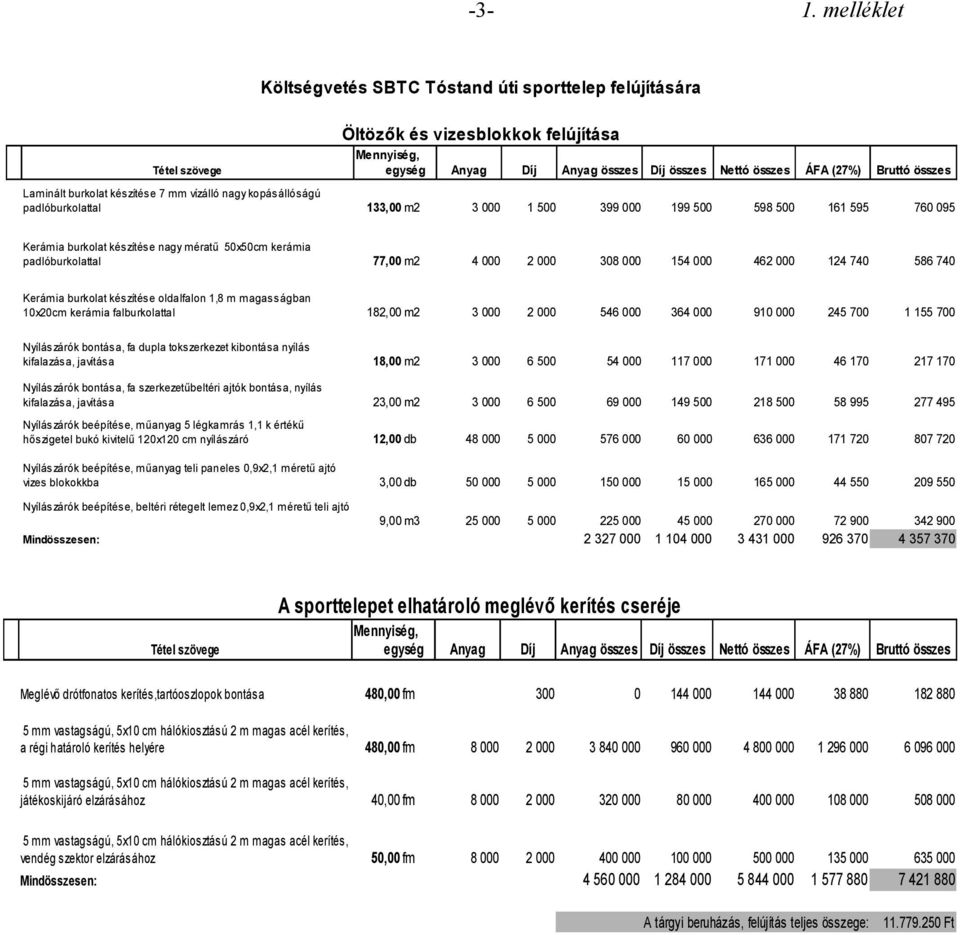 készítése oldalfalon 1,8 m magasságban 10x20cm kerámia falburkolattal 182,00 m2 3 000 2 000 546 000 364 000 910 000 245 700 1 155 700 Nyílászárók bontása, fa dupla tokszerkezet kibontása nyílás