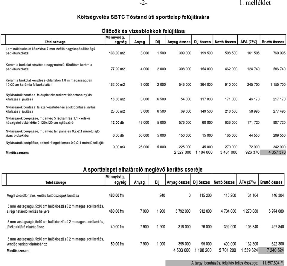 készítése oldalfalon 1,8 m magasságban 10x20cm kerámia falburkolattal 182,00 m2 3 000 2 000 546 000 364 000 910 000 245 700 1 155 700 Nyílászárók bontása, fa dupla tokszerkezet kibontása nyílás