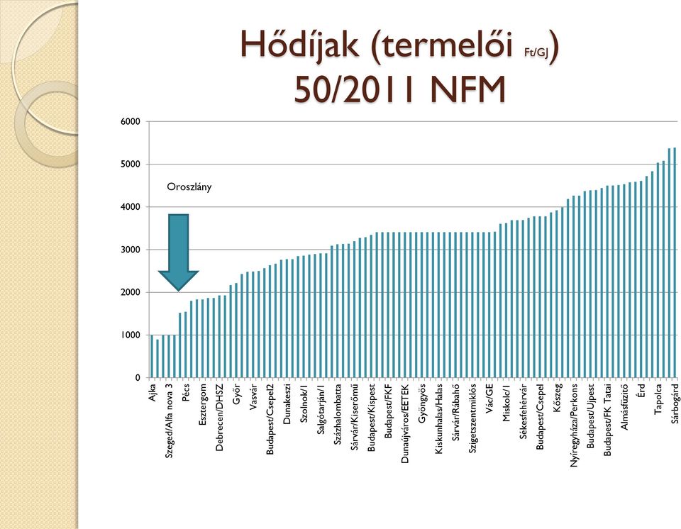 Sárvár/Rábahő Szigetszentmiklós Vác/GE Miskolc/1 Sékesfehérvár Budapest/Csepel Kőszeg Nyíregyháza/Perkons