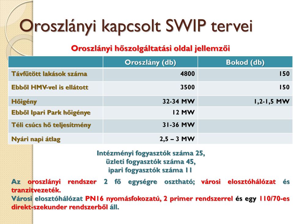 2,5 3 MW Intézményi fogyasztók száma 25, üzleti fogyasztók száma 45, ipari fogyasztók száma 11 Az oroszlányi rendszer 2 fő egységre osztható;