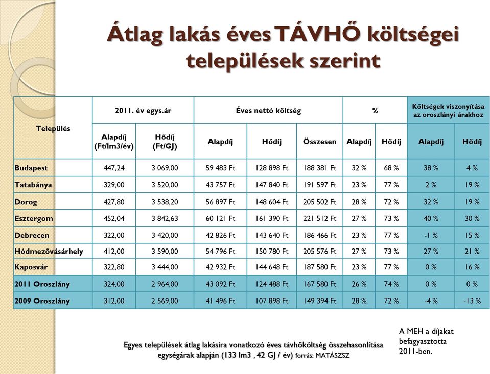 % 38 % 4 % Tatabánya 329,00 3 520,00 43 757 Ft 147 840 Ft 191 597 Ft 23 % 77 % 2 % 19 % Dorog 427,80 3 538,20 56 897 Ft 148 604 Ft 205 502 Ft 28 % 72 % 32 % 19 % Esztergom 452,04 3 842,63 60 121 Ft