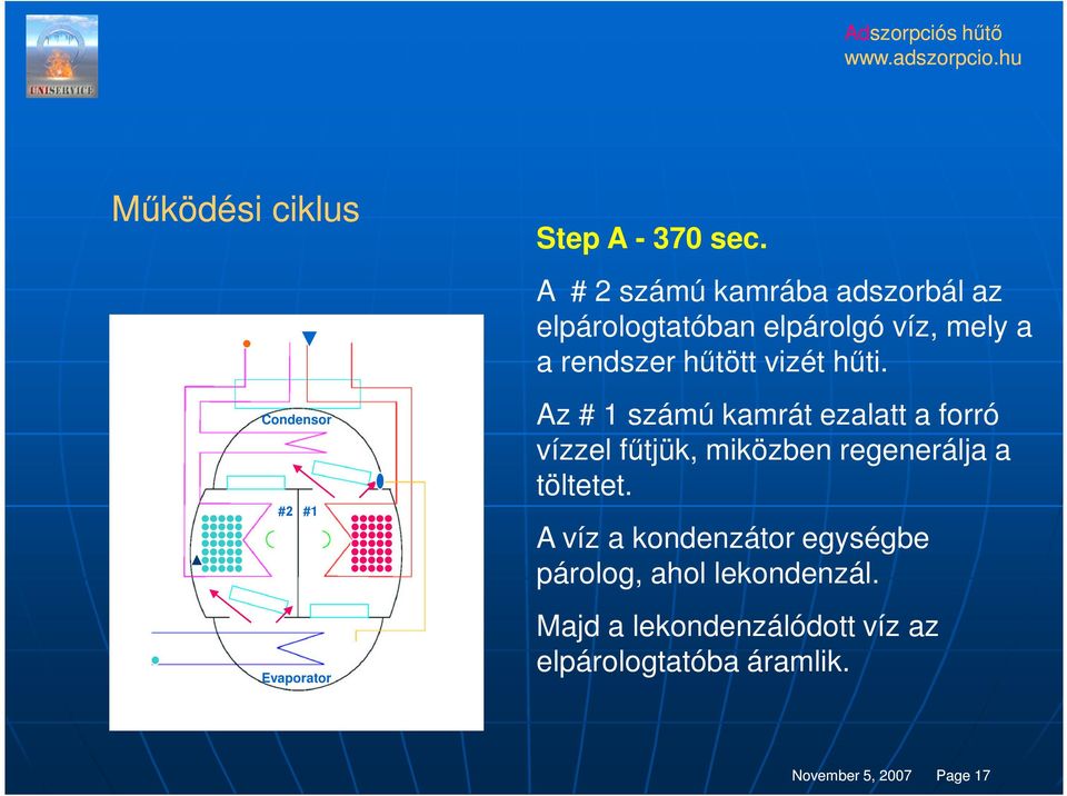 hőti. Az # 1 számú kamrát ezalatt a forró vízzel főtjük, miközben regenerálja a töltetet.