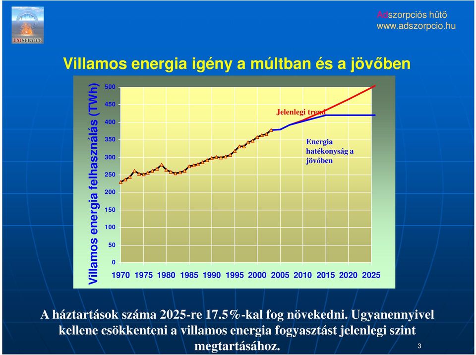 1990 1995 2000 2005 2010 2015 2020 2025 A háztartások száma 2025-re 17.5%-kal fog növekedni.