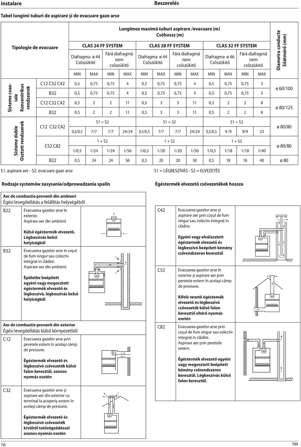 MAX MIN MAX MIN MAX MIN MAX MIN MAX Diametru conducte Sőátmérő (mm) Sisteme coaxiale Koncentrikus rendszerek C12 C32 C42 0,5 0,75 0,75 4 0,5 0,75 0,75 4 0,5 0,75 0,75 3 B32 0,5 0,75 0,75 4 0,5 0,75