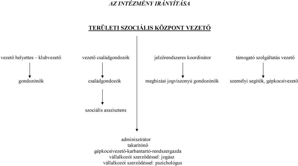 megbízási jogviszonyú gondozónık személyi segítık, gépkocsivezetı szociális asszisztens adminisztrátor