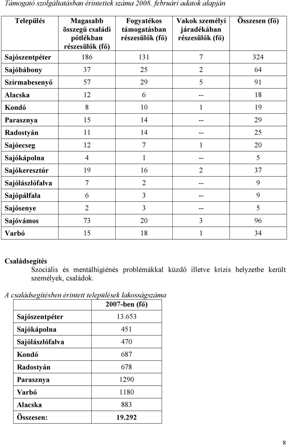 186 131 7 324 Sajóbábony 37 25 2 64 Szirmabesenyı 57 29 5 91 Alacska 12 6 -- 18 Kondó 8 10 1 19 Parasznya 15 14 -- 29 Radostyán 11 14 -- 25 Sajóecseg 12 7 1 20 Sajókápolna 4 1 -- 5 Sajókeresztúr 19