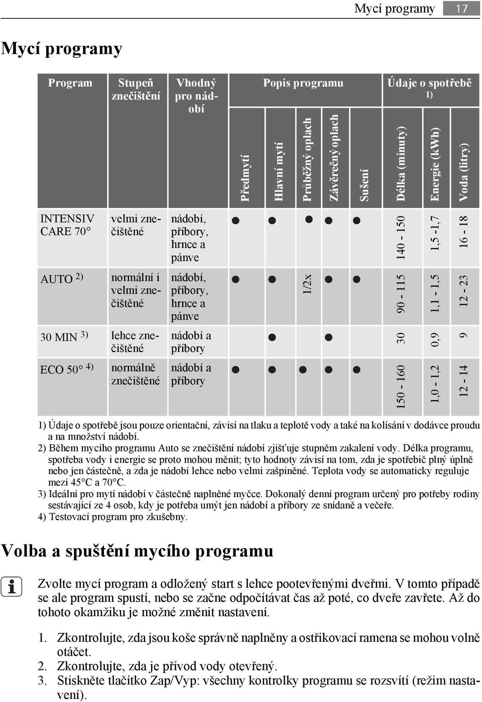 3) lehce znečištěné nádobí a příbory 30 0,9 9 ECO 50 4) normálně znečištěné nádobí a příbory 150-160 1,0-1,2 12-14 1) Údaje o spotřebě jsou pouze orientační, závisí na tlaku a teplotě vody a také na