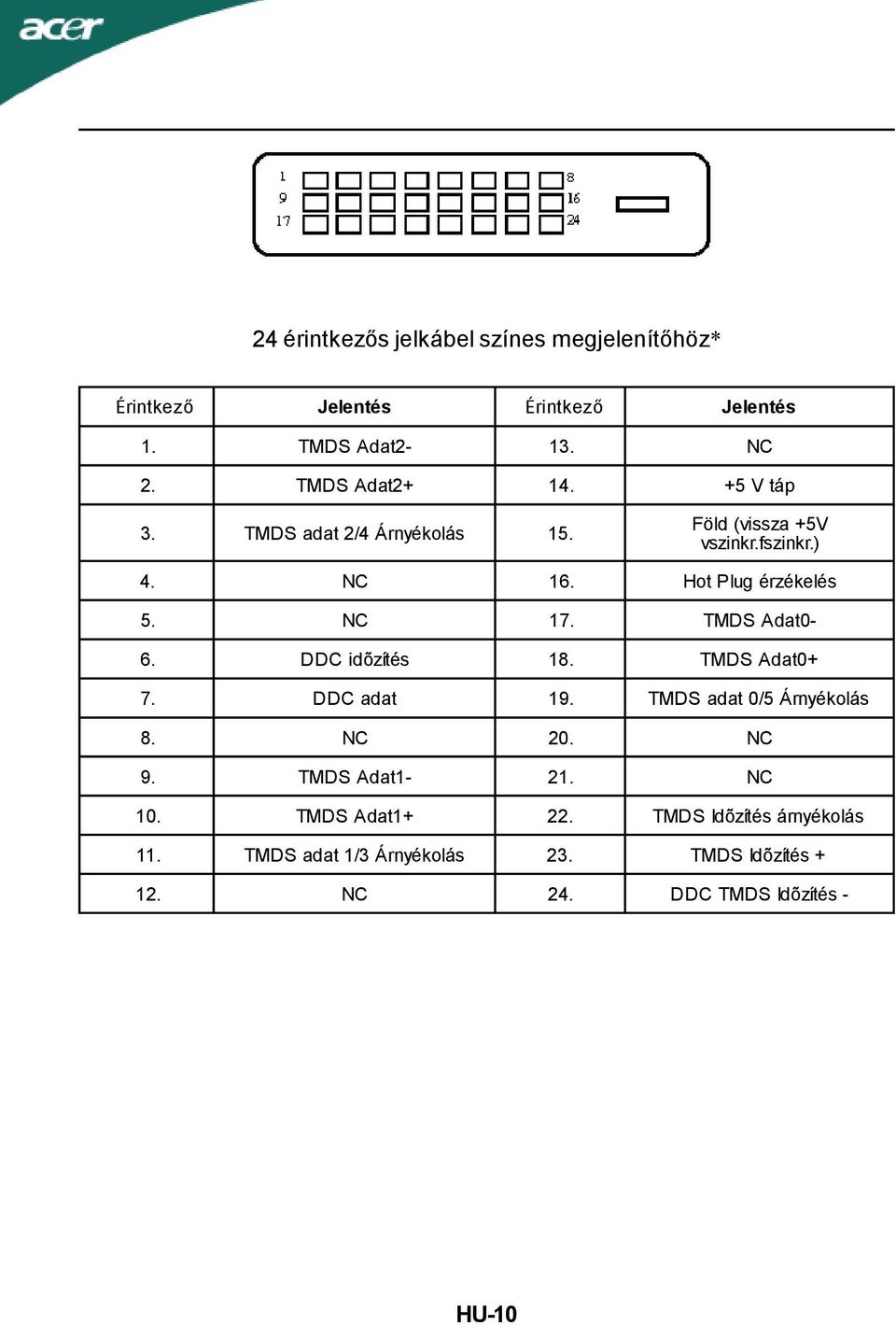 Hot Plug érzékelés 5. NC 17. TMDS Adat0-6. DDC idõzítés 18. TMDS Adat0+ 7. DDC adat 19. TMDS adat 0/5 Árnyékolás 8. NC 20.