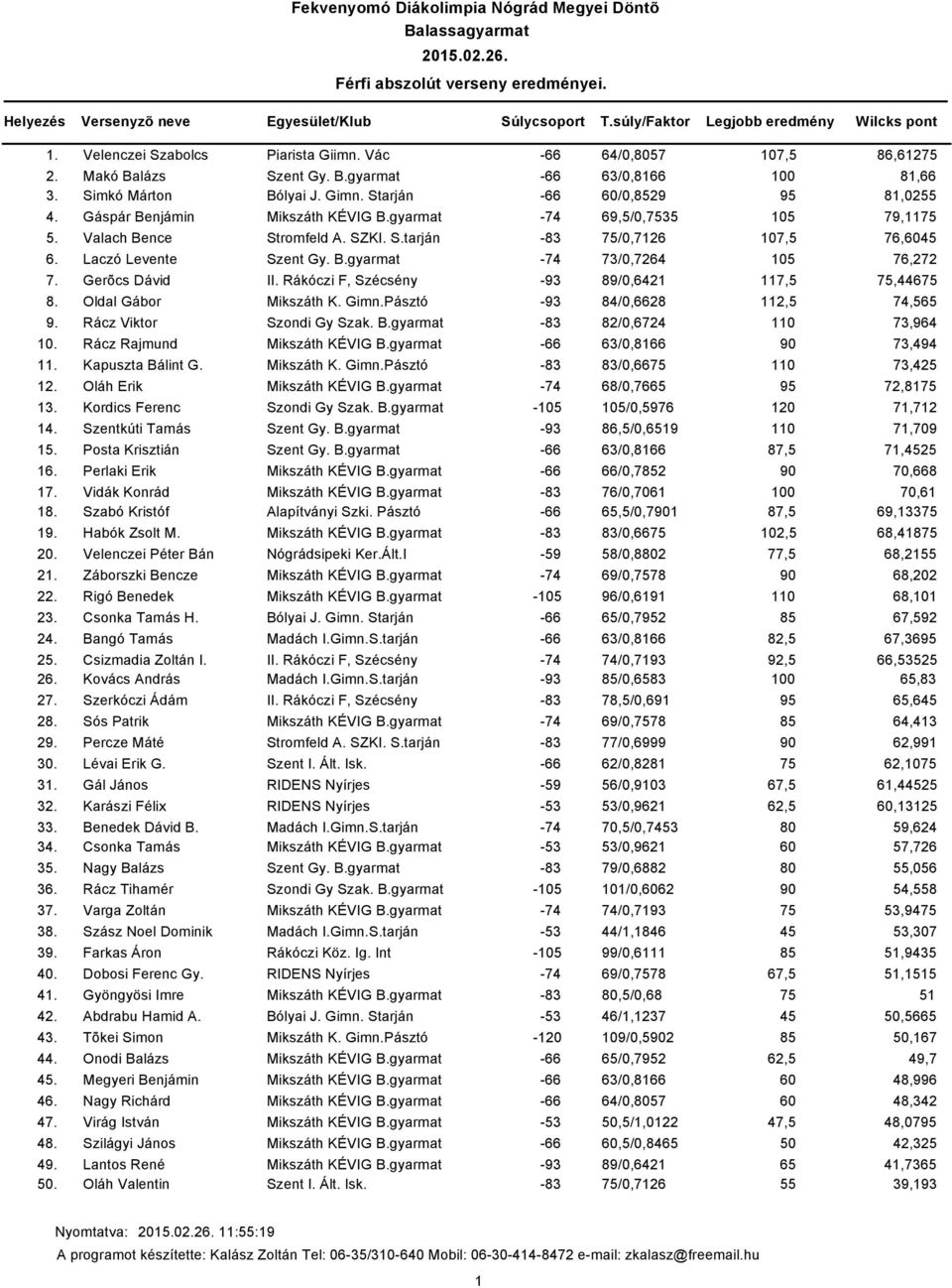 lázs Szent Gy. B.gyarmat -66 63/0,866 00 8,66 Simkó Márton Bólyai J. Gimn. Starján -66 60/0,8529 95 8,0255 Gáspár Benjámin Mikszáth KÉVIG B.gyarmat -74 69,5/0,7535 05 79,75 Valach Bence Stromfeld A.