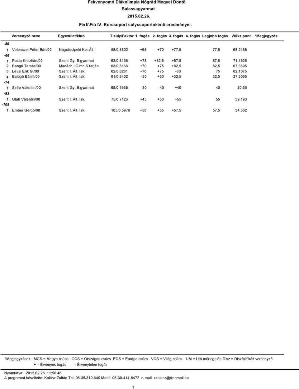 Lévai Erik G./00 Szent I. Ált. Isk. 62/0,828 +70 +75-80 75 62,075 4. Balogh Bálint/00 Szent I. Ált. Isk. 6/0,8402-30 +30 +32,5 32,5 27,3065-74. Szép Valentin/00 Szent Gy. B.gyarmat 68/0,7665-30 -40 +40 40 30,66-83.