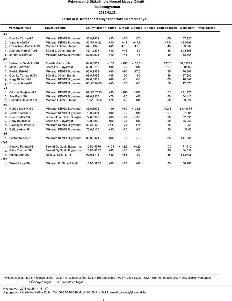 Abdrabu Hamid A./98 Bólyai J. Gimn. Starján 46/,237 +40 +45-50 45 50,5665 5. Jardek Gellért/99 Mikszáth KÉVIG B.gyarmat 53/0,962 +40-45 -45 40 38,484-66. Velenczei Szabolcs/98 Piarista Giimn.