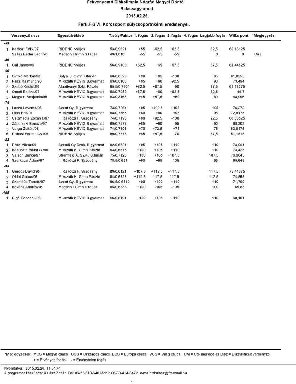 Gál János/96 RIDENS Nyírjes 56/0,903 +62,5 +65 +67,5 67,5 6,44525-66. Simkó Márton/96 Bólyai J. Gimn. Starján 60/0,8529 +90 +95-00 95 8,0255 2. Rácz Rajmund/96 Mikszáth KÉVIG B.