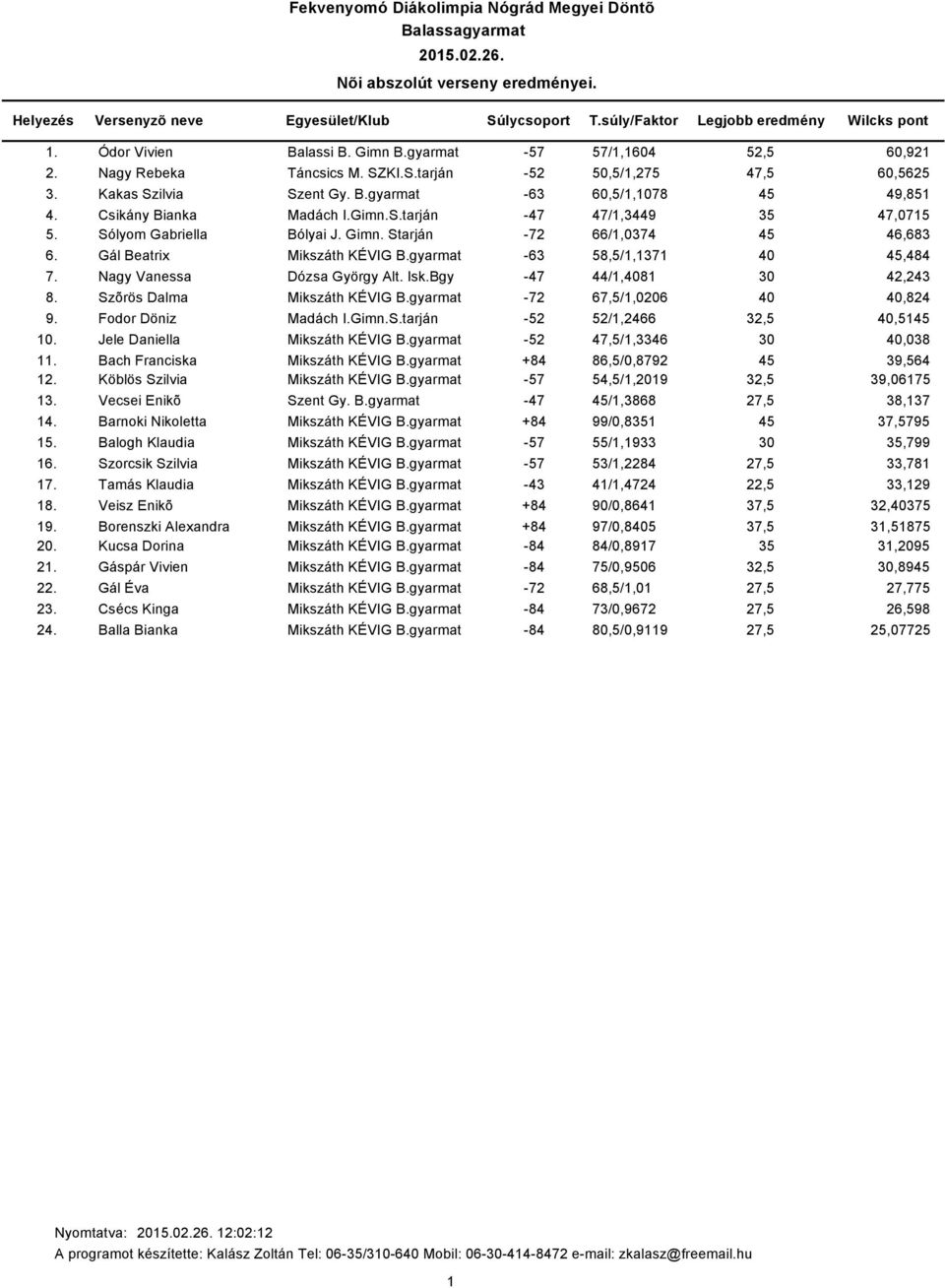 Gimn.S.tarján -47 47/,3449 35 47,075 Sólyom Gabriella Bólyai J. Gimn. Starján -72 66/,0374 45 46,683 Gál Beatrix Mikszáth KÉVIG B.gyarmat -63 58,5/,37 40 45,484 Nagy Vanessa Dózsa György Alt. Isk.
