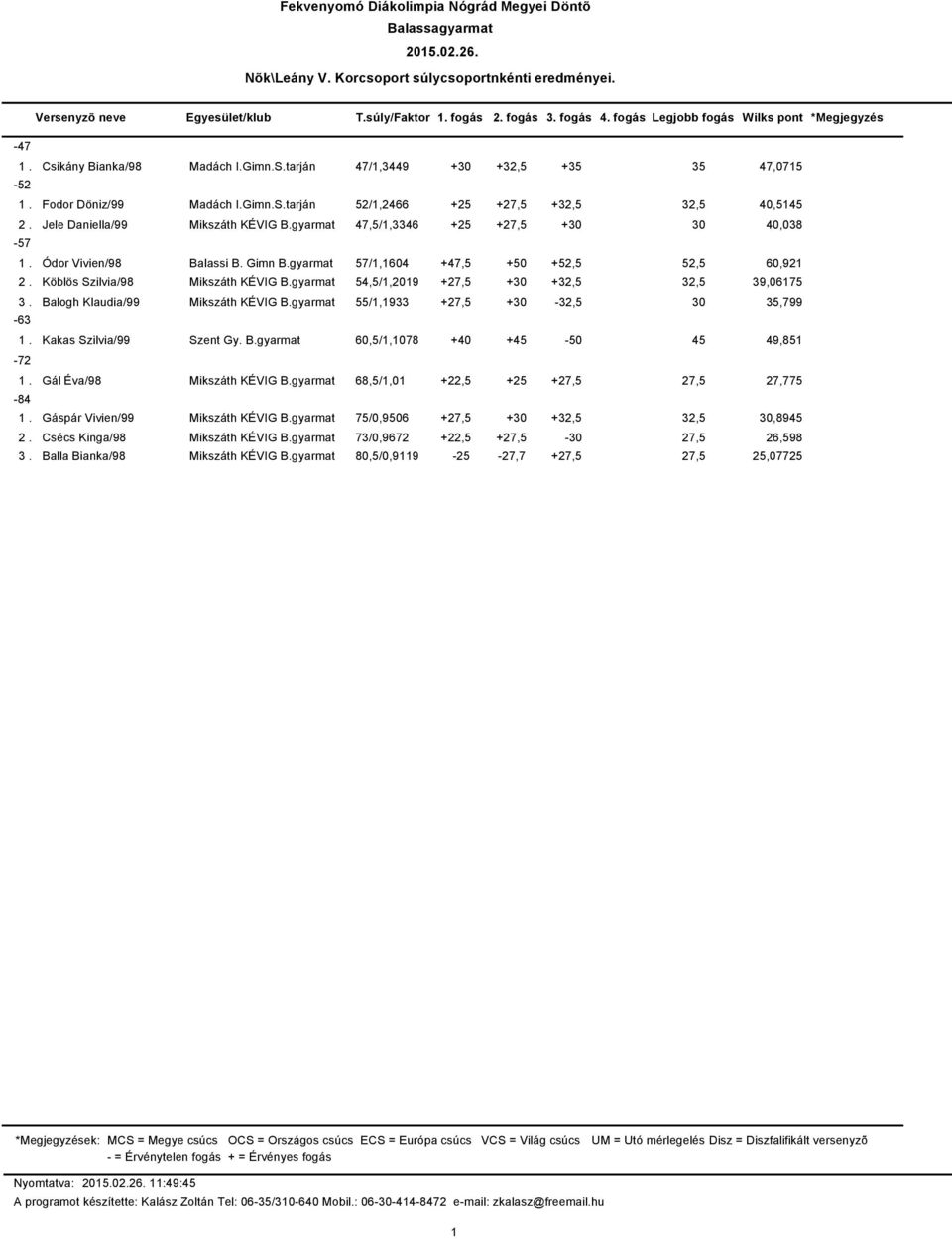 gyarmat 47,5/,3346 +25 +27,5 +30 30 40,038-57. Ódor Vivien/98 Balassi B. Gimn B.gyarmat 57/,604 +47,5 +50 +52,5 52,5 60,92 2. Köblös Szilvia/98 Mikszáth KÉVIG B.