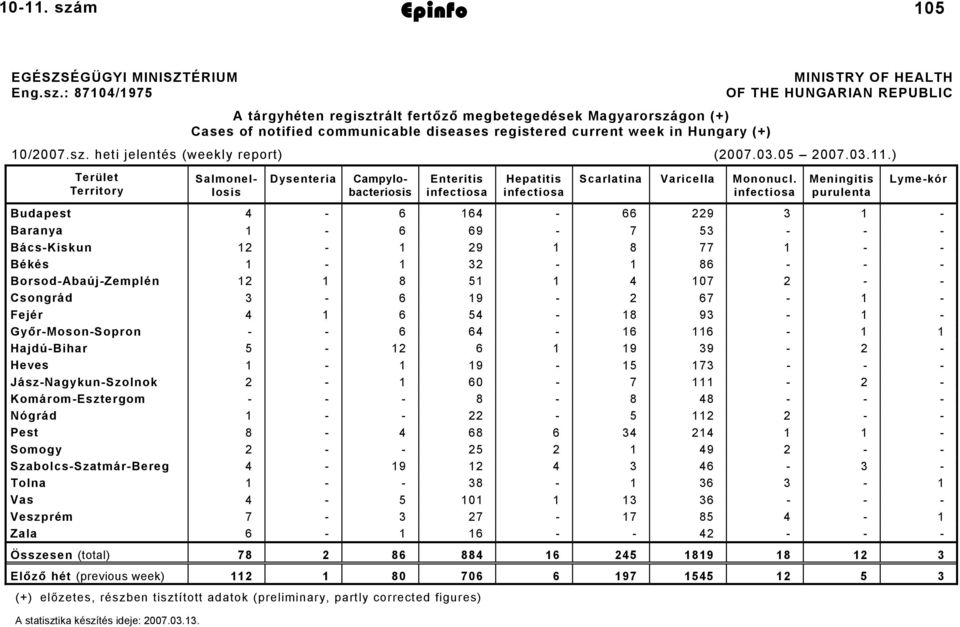 : 87104/1975 A tárgyhéten regisztrált fertőző megbetegedések Magyarországon (+) Cases of notified communicable diseases registered current week in Hungary (+) MINISTRY OF HEALTH OF THE HUNGARIAN