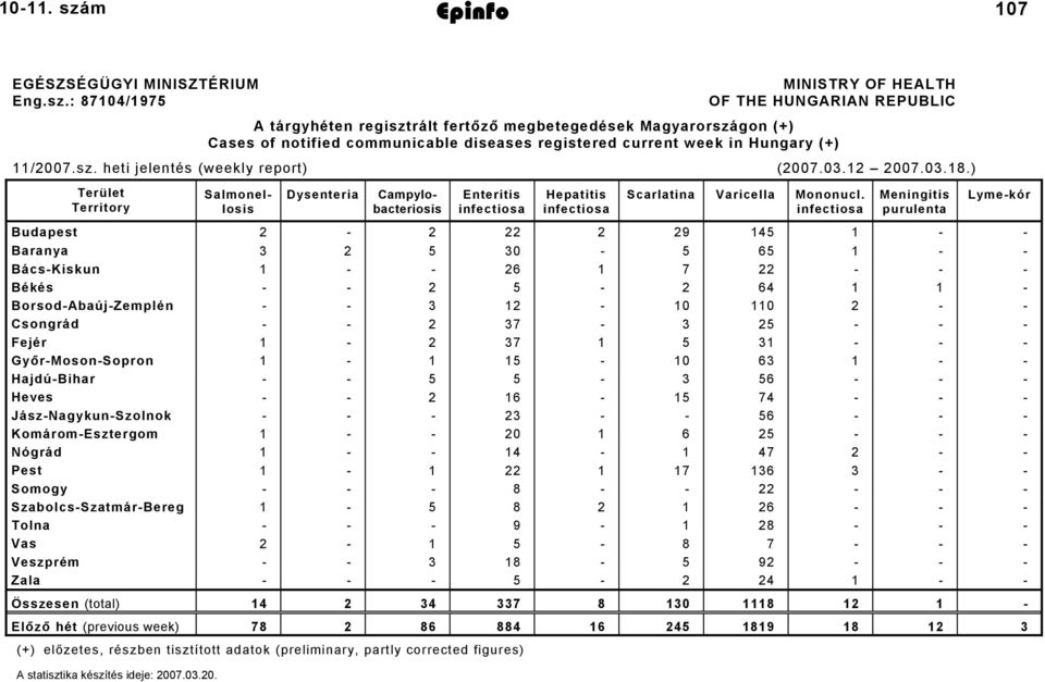 : 87104/1975 MINISTRY OF HEALTH OF THE HUNGARIAN REPUBLIC A tárgyhéten regisztrált fertőző megbetegedések Magyarországon (+) Cases of notified communicable diseases registered current week in Hungary