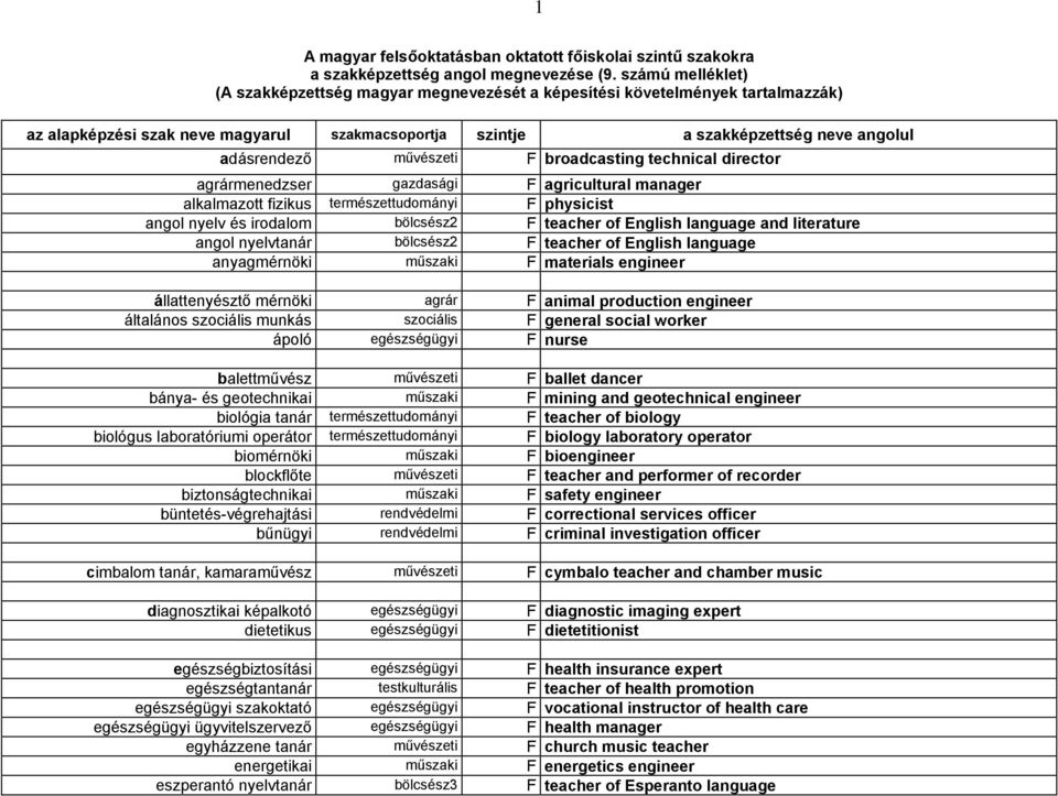 művészeti F broadcasting technical director agrármenedzser gazdasági F agricultural manager alkalmazott fizikus természettudományi F physicist angol nyelv és irodalom bölcsész2 F teacher of English