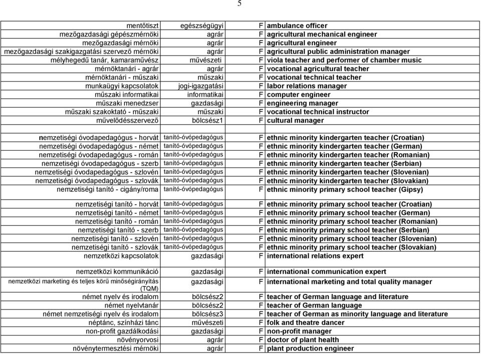 agricultural teacher mérnöktanári - műszaki műszaki F vocational technical teacher munkaügyi kapcsolatok jogi-igazgatási F labor relations manager műszaki informatikai informatikai F computer