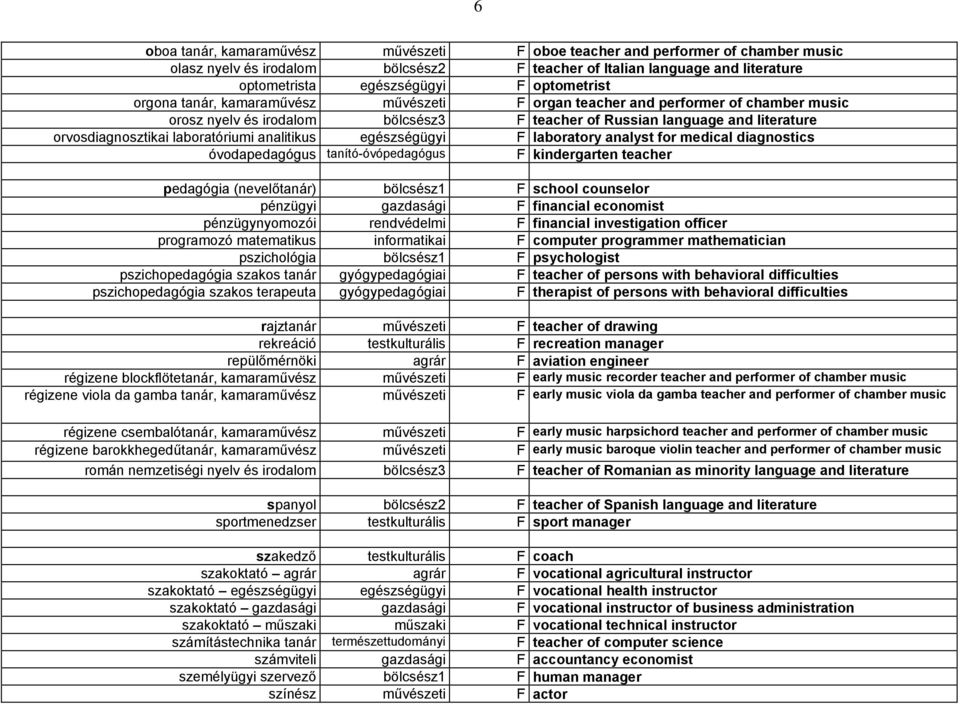 laboratóriumi analitikus egészségügyi F laboratory analyst for medical diagnostics óvodapedagógus tanító-óvópedagógus F kindergarten teacher pedagógia (nevelőtanár) bölcsész1 F school counselor