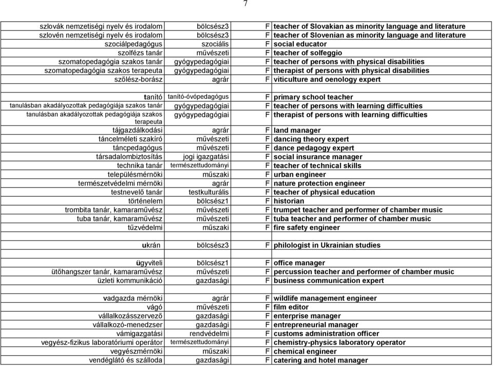 disabilities szomatopedagógia szakos terapeuta gyógypedagógiai F therapist of persons with physical disabilities szőlész-borász agrár F viticulture and oenology expert tanító tanító-óvópedagógus F