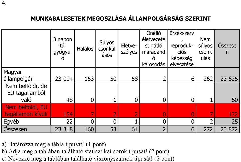 tagállamból való 48 0 1 0 0 0 1 50 Nem belföldi, EU tagállamon kívüli 154 7 2 2 0 0 7 172 Egyéb 22 0 0 1 0 0 2 25 Összesen 23 318 160 53 61 2 6 272 23 872 a)