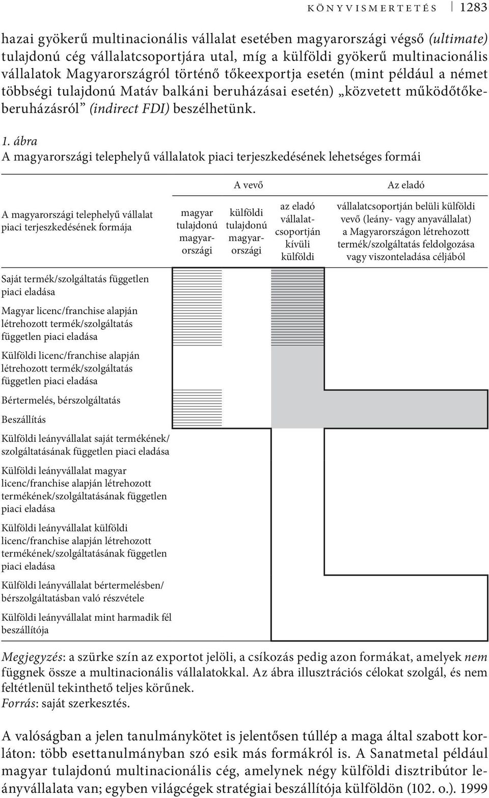 ábra A magyarországi telephelyű vállalatok piaci terjeszkedésének lehetséges formái A magyarországi telephelyű vállalat piaci terjeszkedésének formája Saját termék/szolgáltatás független Magyar