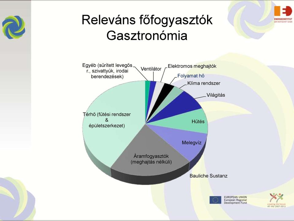 Folyamat hő Klíma rendszer Világitás Térhő (fűtési rendszer &