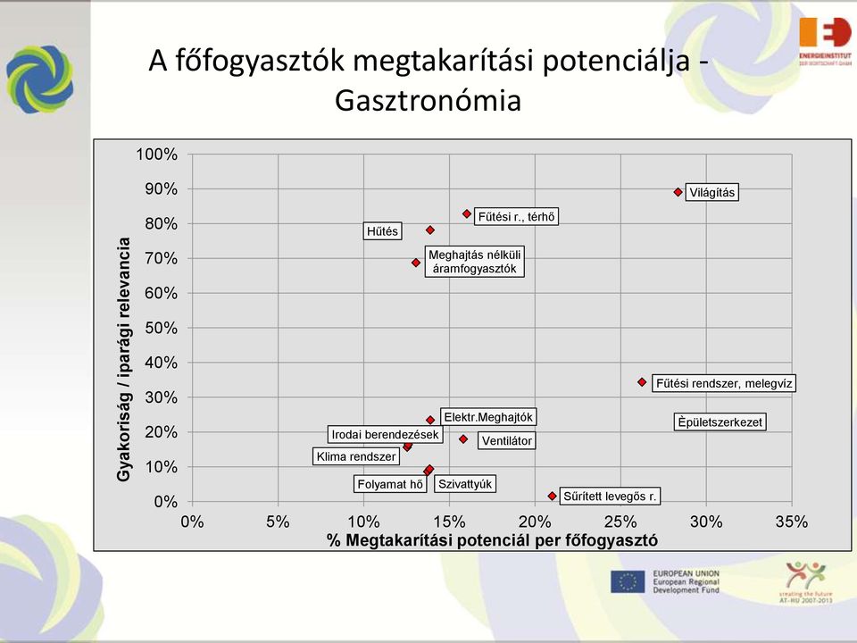 , térhő Meghajtás nélküli áramfogyasztók 50% 40% 30% 20% 10% Fűtési rendszer, melegvíz Elektr.