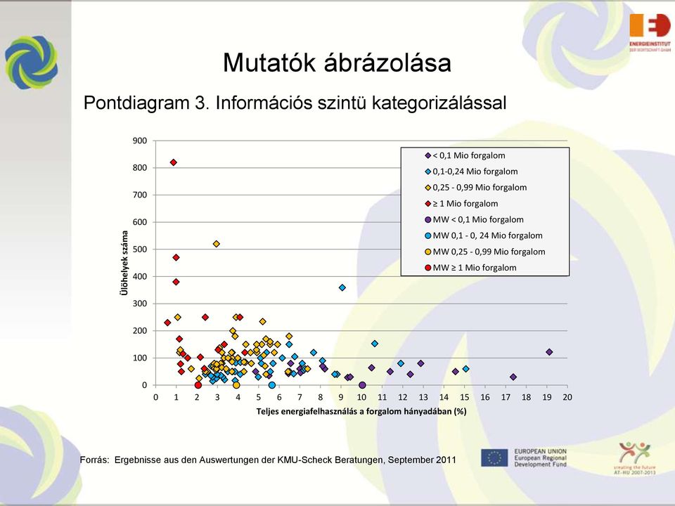 forgalom 1 Mio forgalom MW < 0,1 Mio forgalom MW 0,1-0, 24 Mio forgalom MW 0,25-0,99 Mio forgalom MW 1 Mio forgalom 300