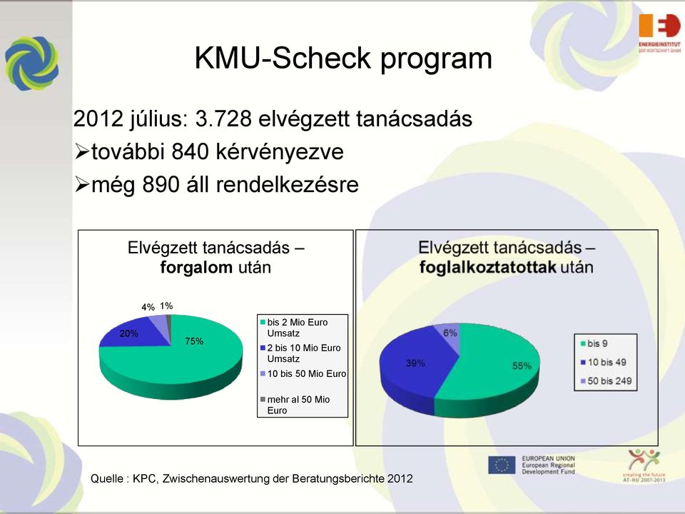 Elvégzett tanácsadás forgalom után 20% 4% 1% 75% bis 2 Mio Euro Umsatz 2