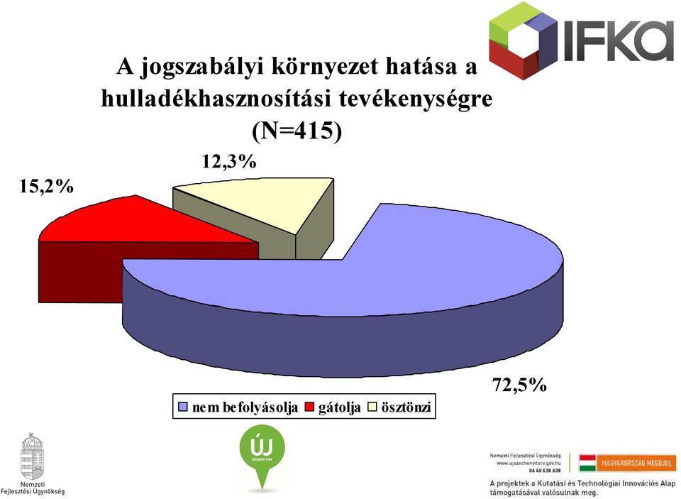 tevékenységre (N=415) 12,3% nem