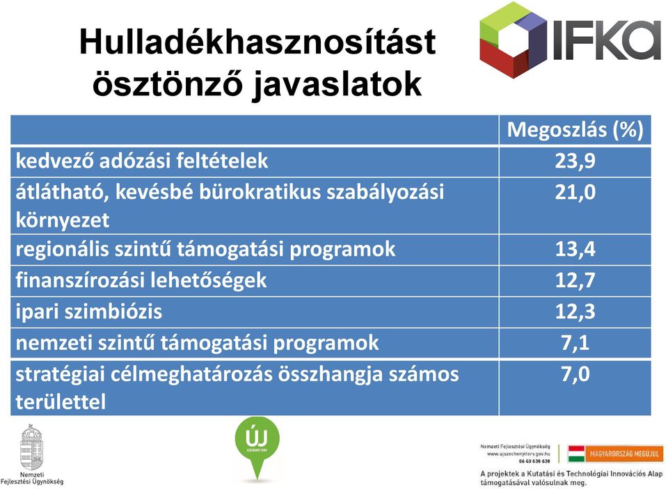 támogatási programok 13,4 finanszírozási lehetőségek 12,7 ipari szimbiózis 12,3