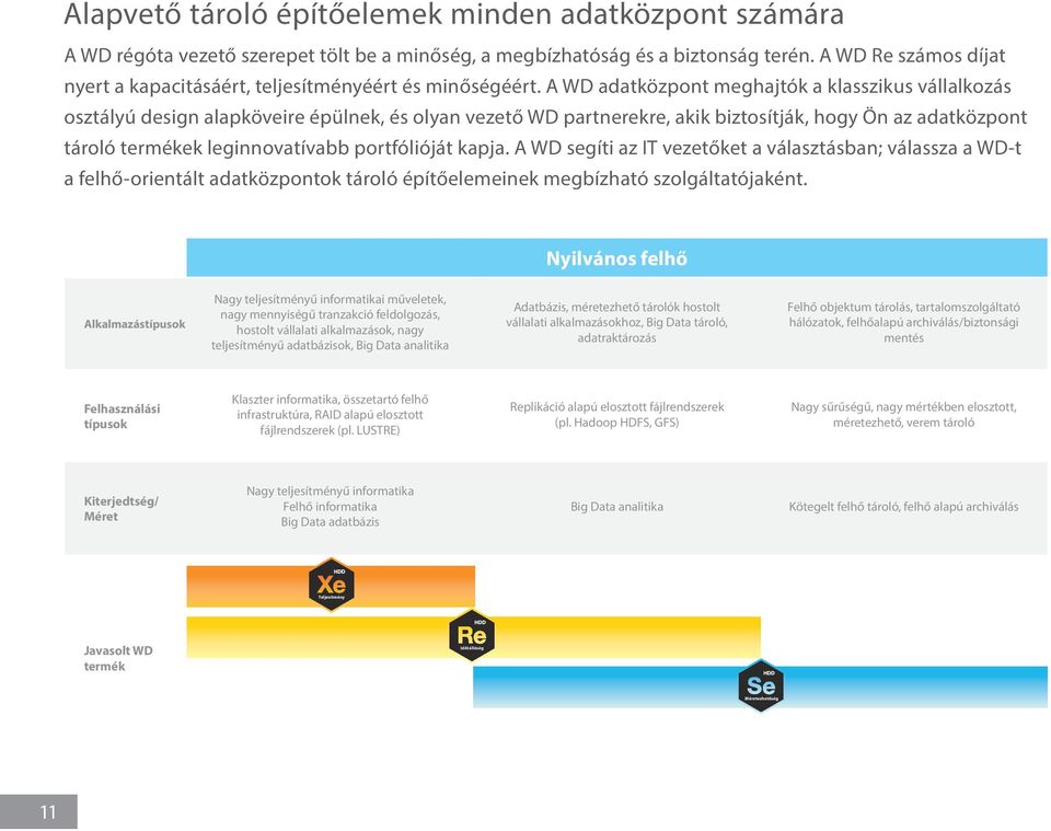 A WD adatközpont meghajtók a klasszikus vállalkozás osztályú design alapköveire épülnek, és olyan vezető WD partnerekre, akik biztosítják, hogy Ön az adatközpont tároló termékek leginnovatívabb