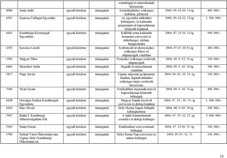 egyedi Szobrászati tevékenységhez szükséges fűrész és alapanyagok vásárlása 3596 Magyar Tibor egyedi Festéshez szükséges eszközök, alapanyagok 4466 Menyhért Attila egyedi Hegedű és tartozékainak