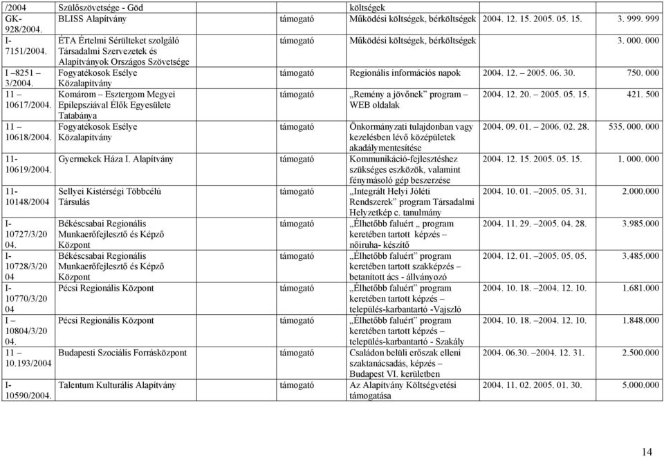 Társadalmi Szervezetek és Alapítványok Országos Szövetsége I 8251 Fogyatékosok Esélye Regionális információs napok 2004. 12. 2005. 06. 30. 750. 000 3/2004. 11 10617/2004. 11 10618/2004. 11-10619/2004.