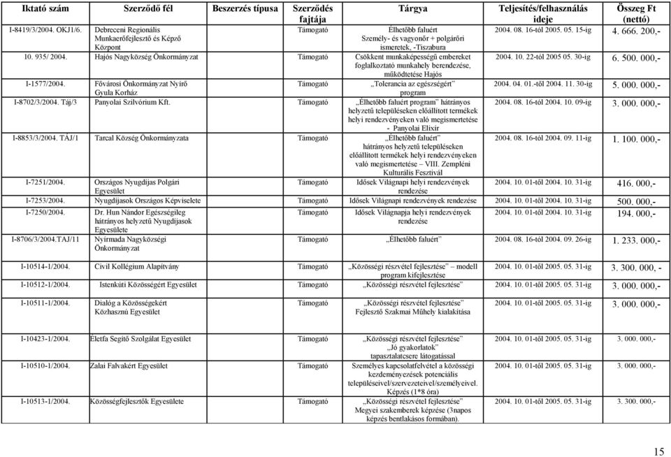 egészségért program 1577/2004. Fővárosi Önkormányzat Nyírő Gyula Korház 8702/3/2004. Táj/3 Panyolai Szilvórium Kft.