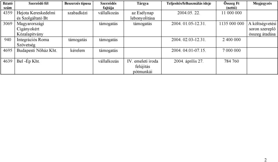 11 000 000 Megjegyzés támogatás támogatás 2004. 01.05-12.31.