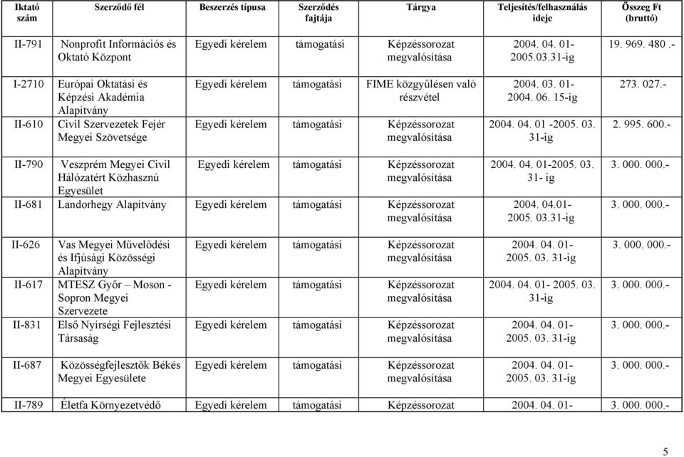 04. 01-2005. 03. 31-ig 273. 027.- 2. 995. 600.- I790 Veszprém Megyei Civil Hálózatért Közhasznú Egyesület Egyedi Képzéssorozat I681 Landorhegy Alapítvány Egyedi Képzéssorozat 2005. 03. 31- ig 2004.