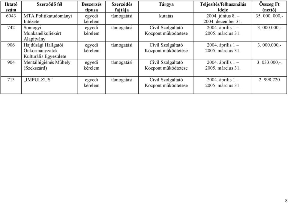 június 8. 2004. december 31. Civil Szolgáltató 2004. április 1 2005. március 31. Civil Szolgáltató Civil Szolgáltató 2004. április 1 2005. március 31. 2004. április 1 2005. március 31. Összeg Ft (nettó) 35.