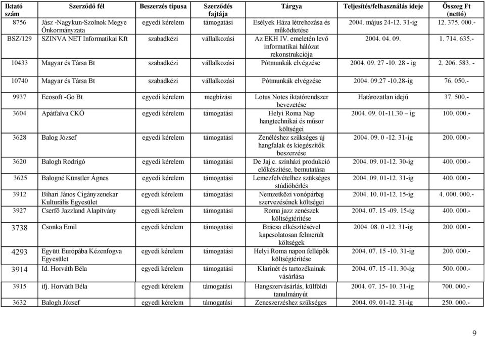 - informatikai hálózat rekonstrukciója 10433 Magyar és Társa Bt szabadkézi vállalkozási Pótmunkák elvégzése 2004. 09. 27-10. 28 - ig 2. 206. 583.