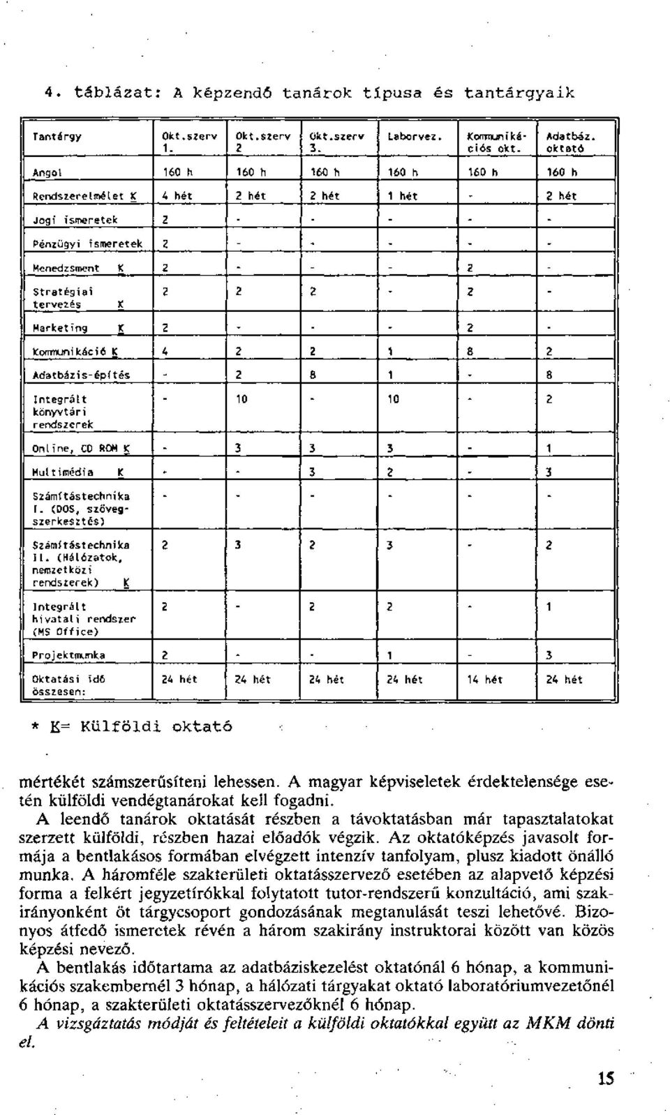 Stratégiai tervezés K 2 2 2-2 - Marketing K 2 - -. 2. Kommunikáció K 4 2 2 1 8 2 Adatbázis-építés - 2 8 1. 8 Integrált könyvtári rendszerek - 10-10 - 2 Online, CD ROM K. 3 3 3-1 Multimédia K.. 3 2.