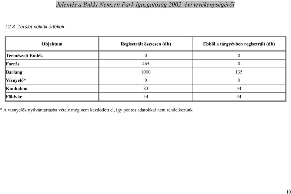 tárgyévben regisztrált (db) Természeti Emlék 0 0 Forrás 465 0 Barlang