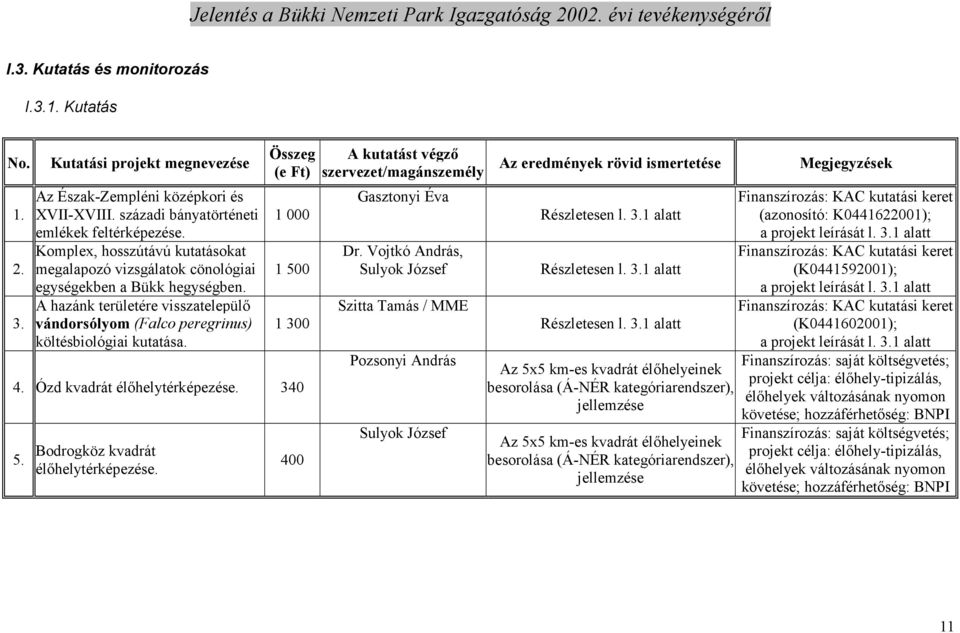 Összeg (e Ft) 1 000 1 500 1 300 4. Ózd kvadrát élıhelytérképezése. 340 5. Bodrogköz kvadrát élıhelytérképezése. 400 A kutatást végzı szervezet/magánszemély Gasztonyi Éva Dr.