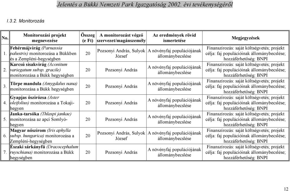 gracile) monitorozása a Bükk hegységben Törpe mandula (Amygdalus nana) monitorozása a Bükk hegységben Gyapjas ıszirózsa (Aster oleifolius) monitorozása a Tokajihegyen Janka-tarsóka (Thlaspi jankae)