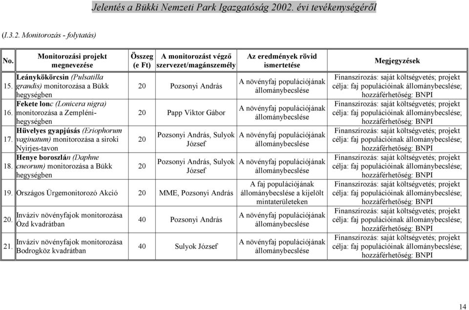 cneorum) monitorozása a Bükk hegységben Összeg (e Ft) A monitorozást végzı szervezet/magánszemély 20 Pozsonyi András 20 Papp Viktor Gábor 20 20 Pozsonyi András, Sulyok József Pozsonyi András, Sulyok