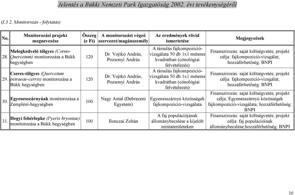 monitorozása a Zempléni-hegységben Hegyi fehérlepke (Pyeris bryoniae) monitorozása a Bükk hegységben Összeg (e Ft) 120 120 100 A monitorozást végzı szervezet/magánszemély Dr.