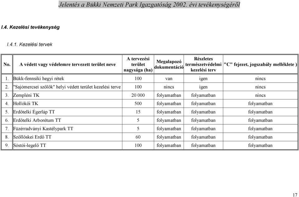 Bükk-fennsíki hegyi rétek 100 van igen nincs 2. "Sajómercsei szılık" helyi védett terület kezelési terve 100 nincs igen nincs 3. Zempléni TK 20 000 folyamatban folyamatban nincs 4.